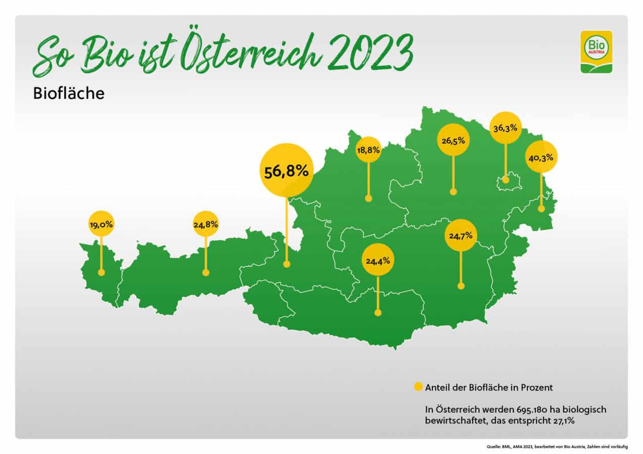 Statistik - BIO AUSTRIA